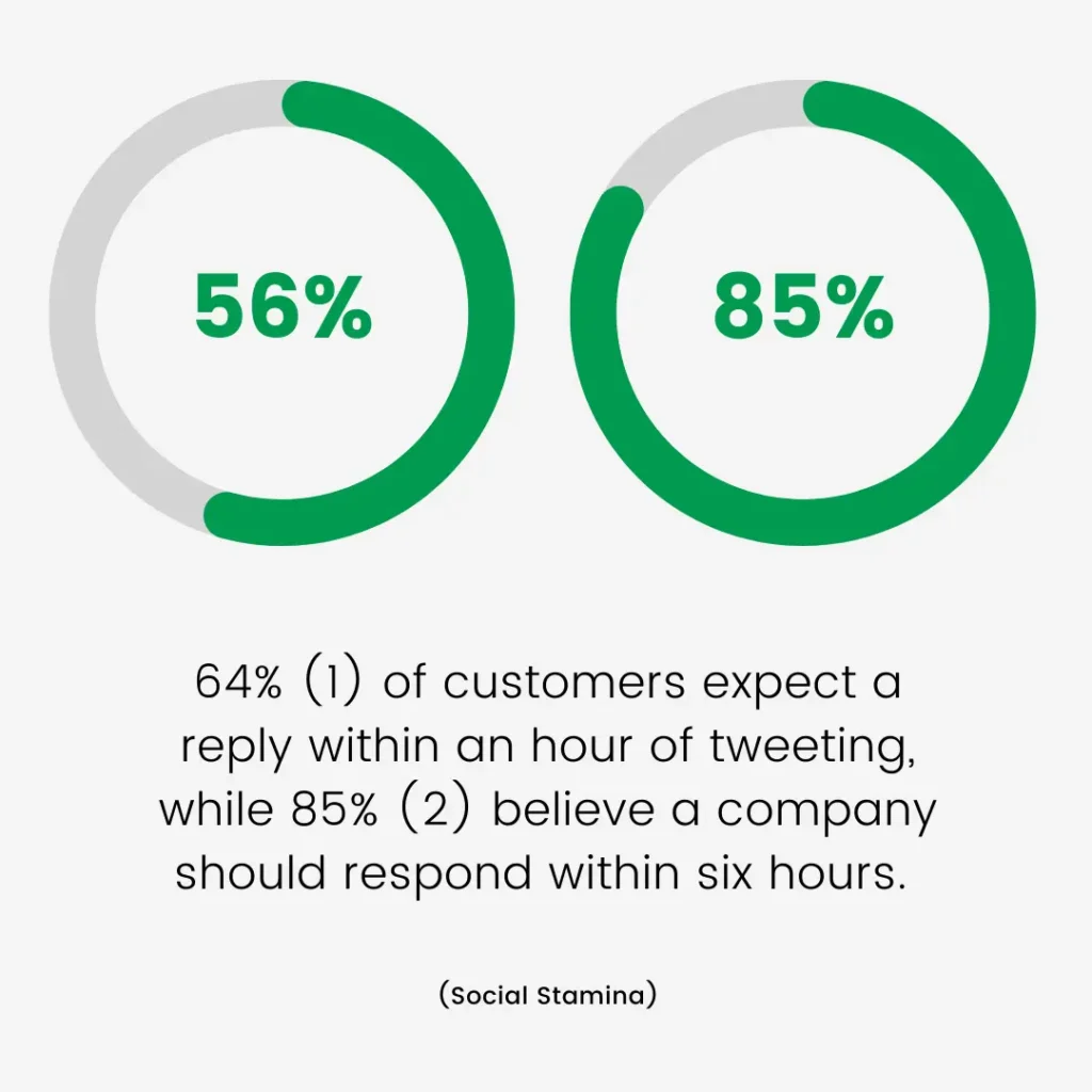 Customer Support Stats on Response Time