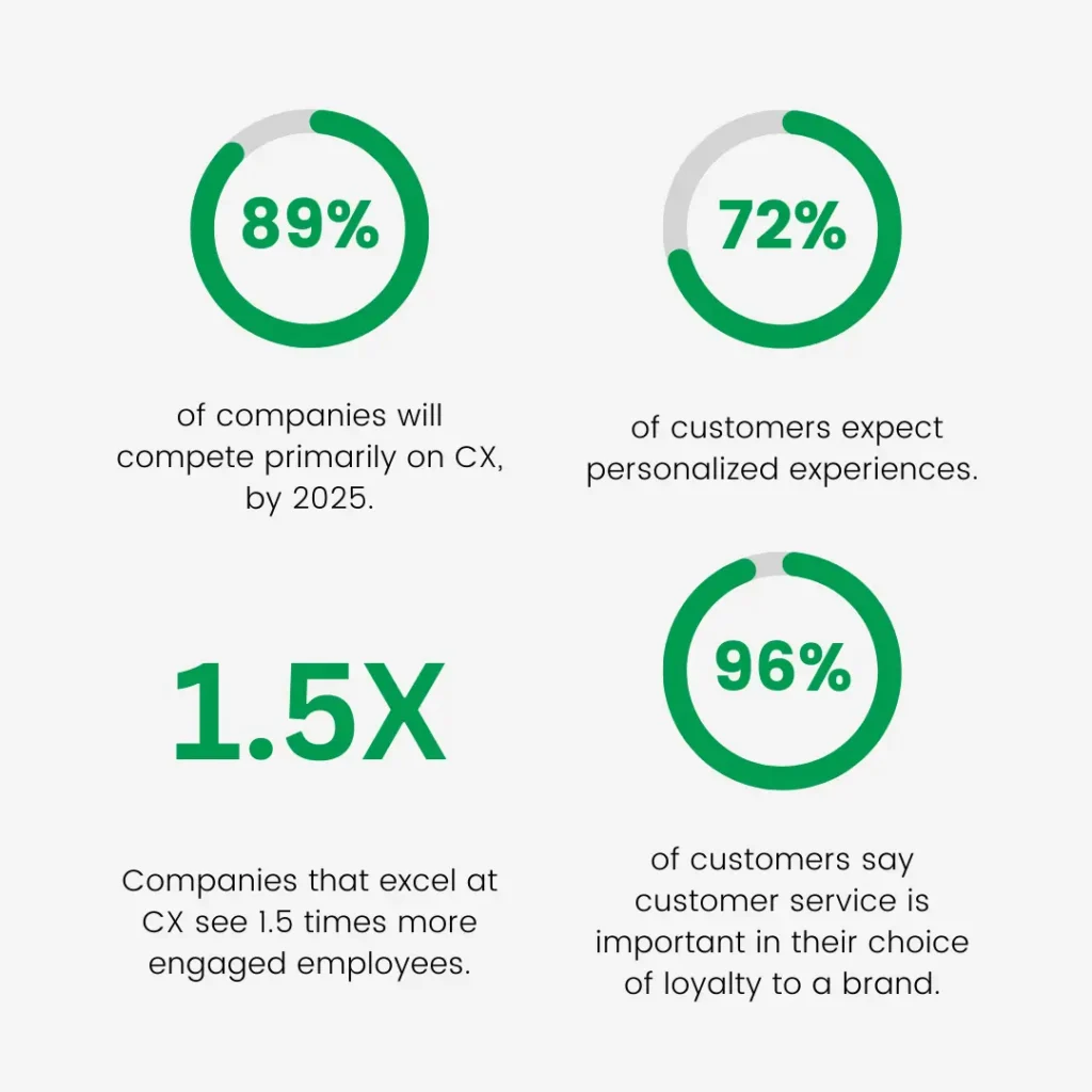 key customer experience (CX) statistics