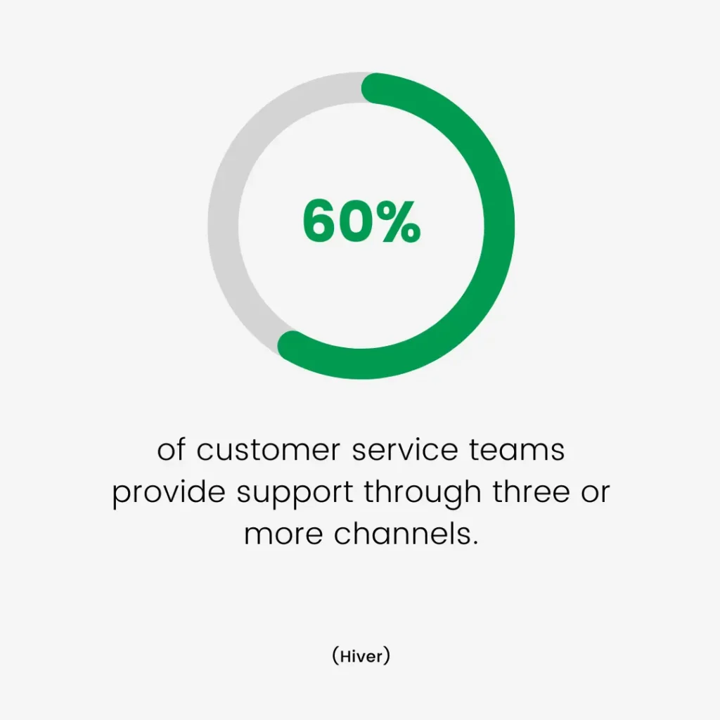 Stat on Customer Support Channels