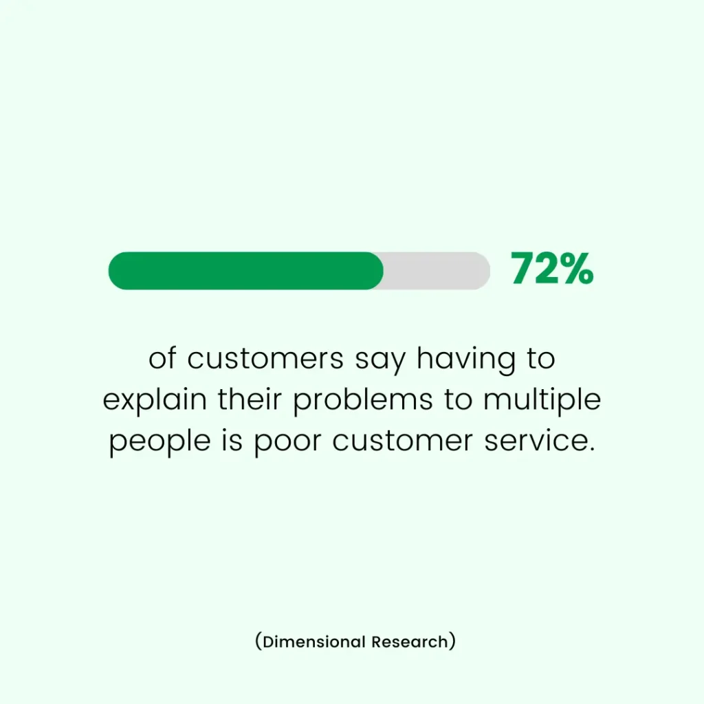 Stat on poor customer service