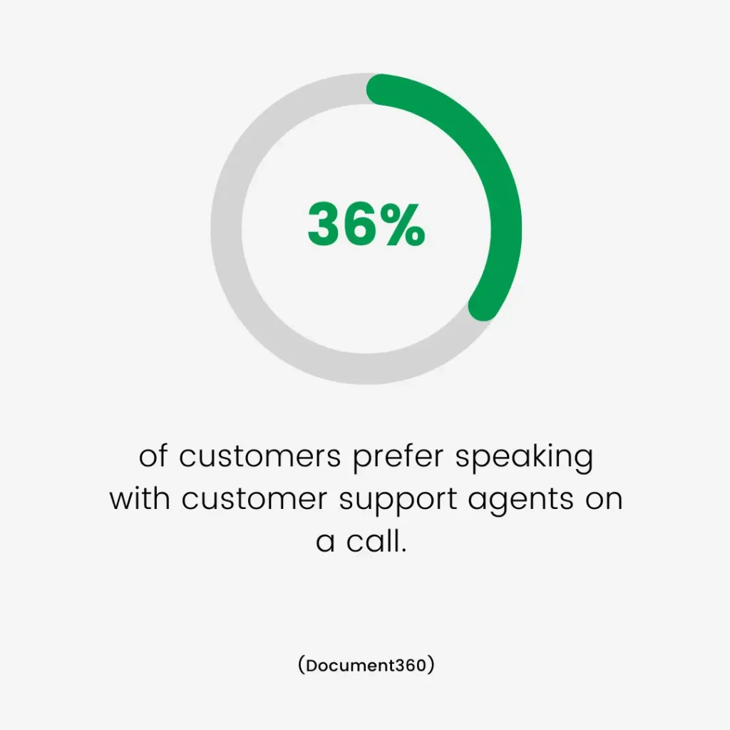 Stat on Customer Support Through Call