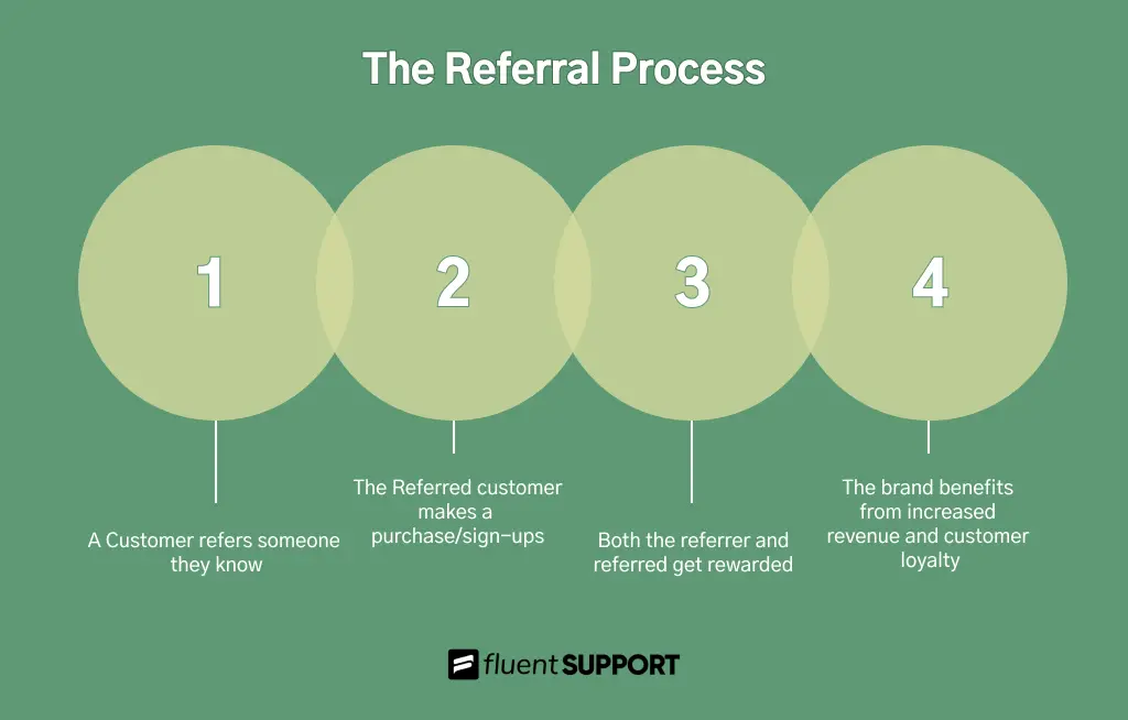 The referral process - how it works