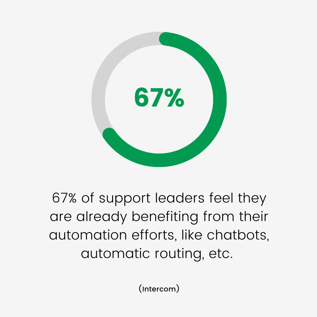 customer support stat on automation and chatbots