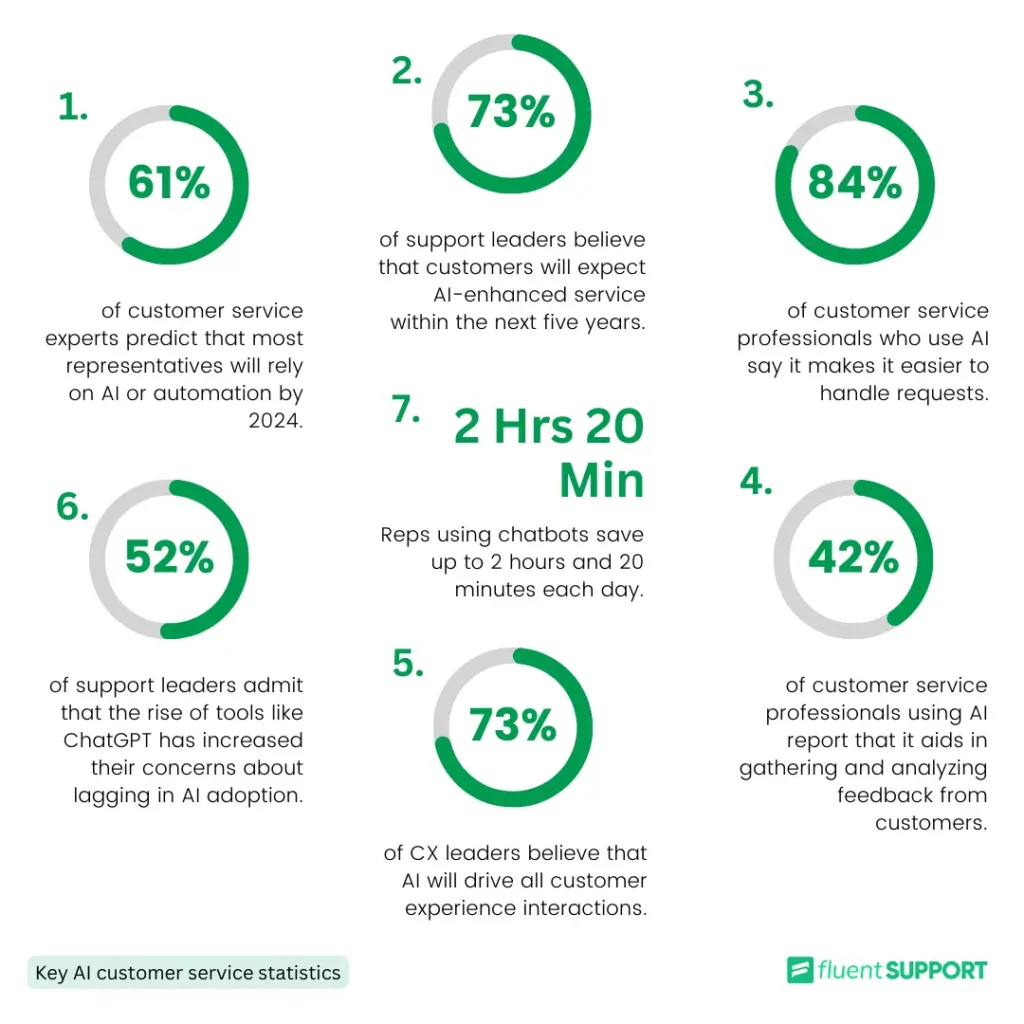 AI in Customer Service Statistics