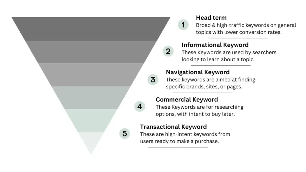 Keyword Search Intent, what is the digital marketing strategy that tracks users across the web?