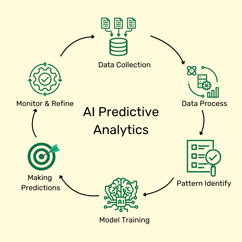 AI predictve analytics, customer service