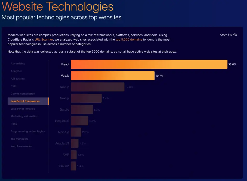 Cloudflare stat 2024 on vue.js vs react js