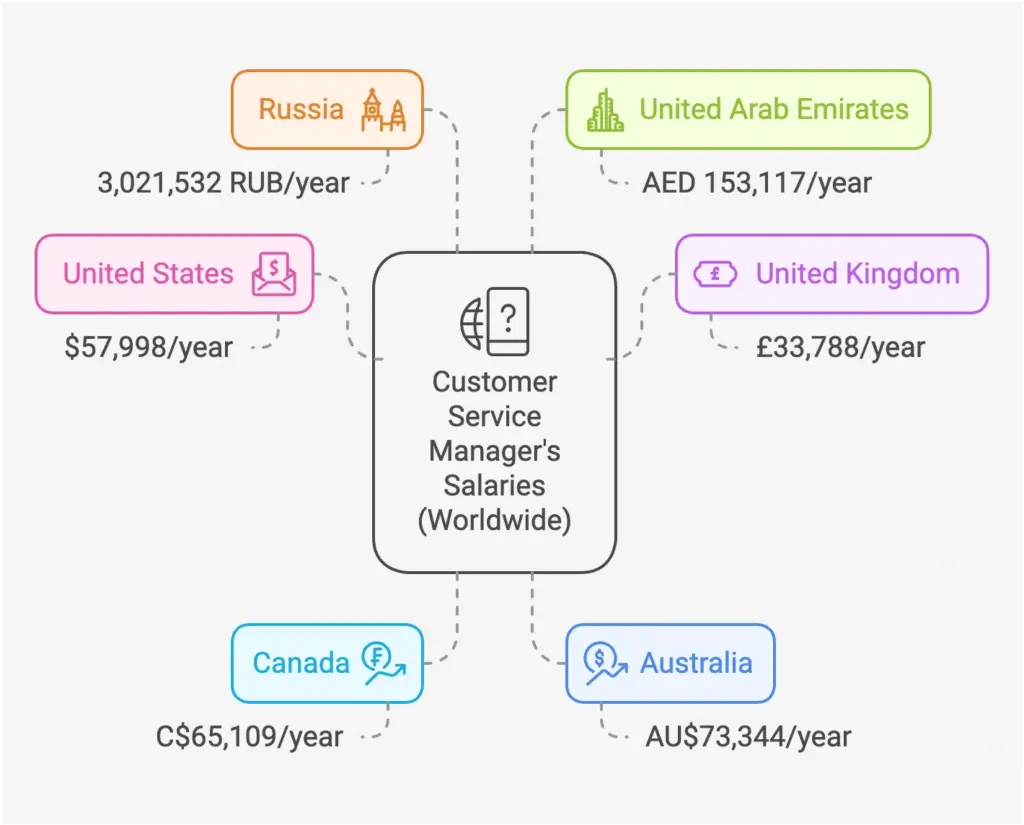 Customer Service Manager's salary