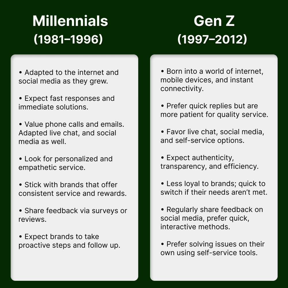 Millennials vs Gen Z Customer Service Expectations