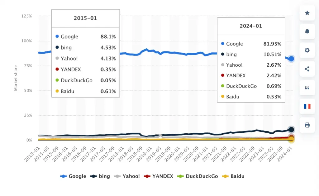 Search Engines market share