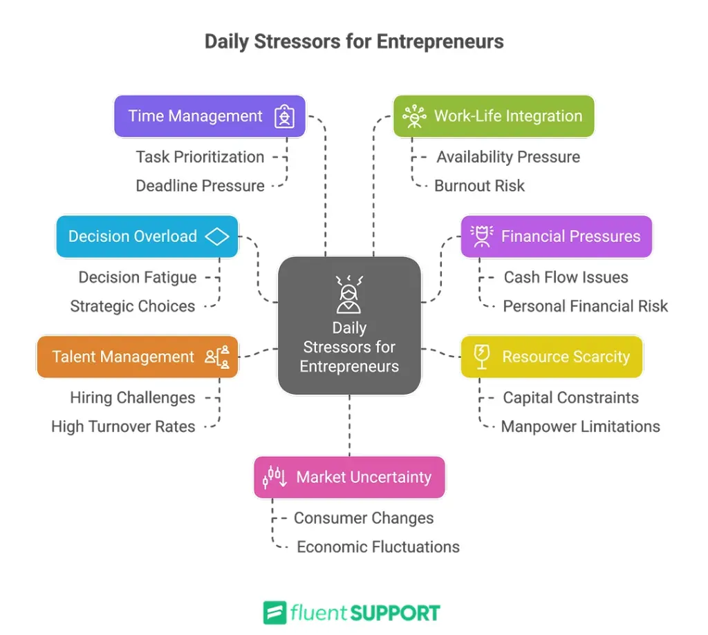 Daily Stressors for Entrepreneurs