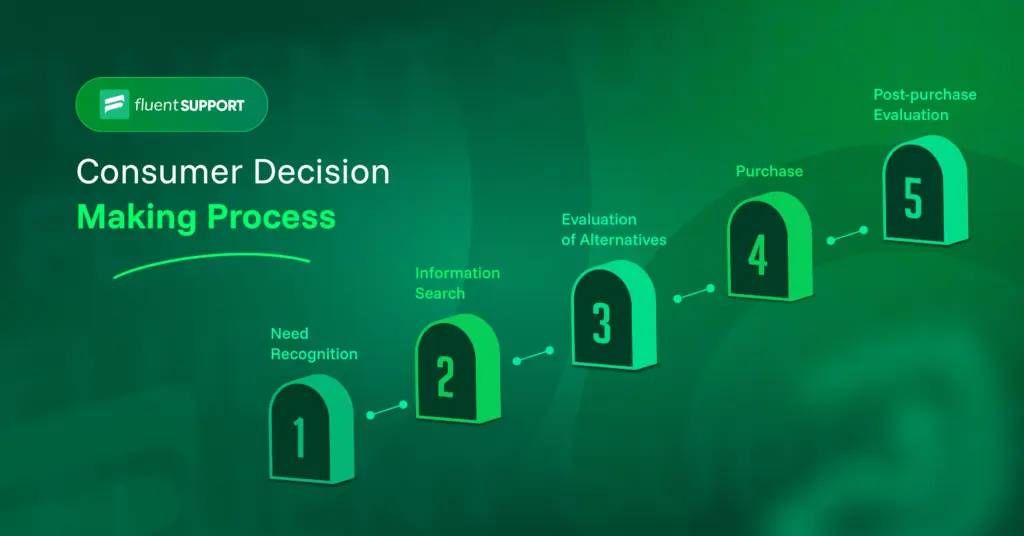 Consumer decision-making process