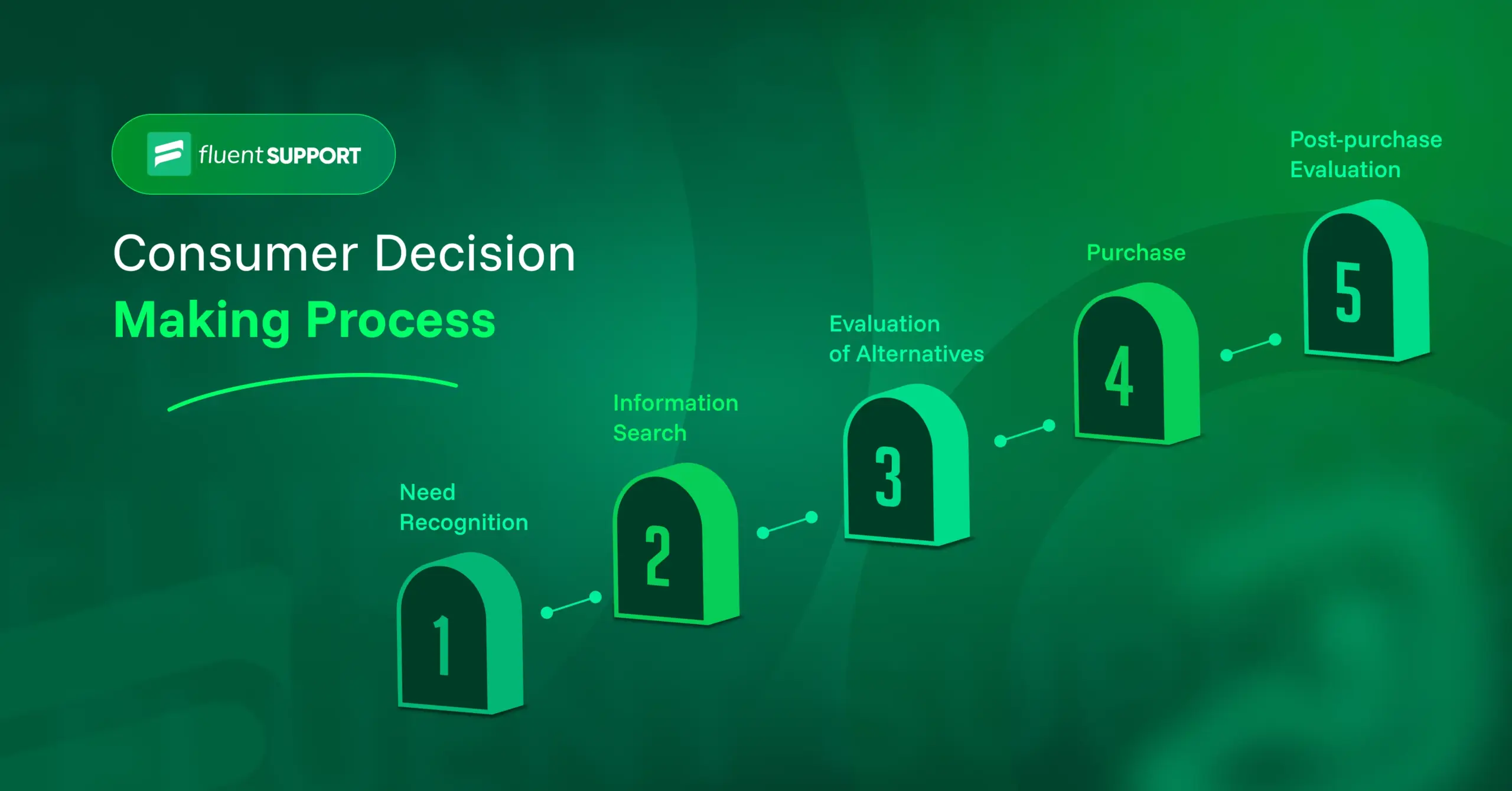 Consumer decision-making process