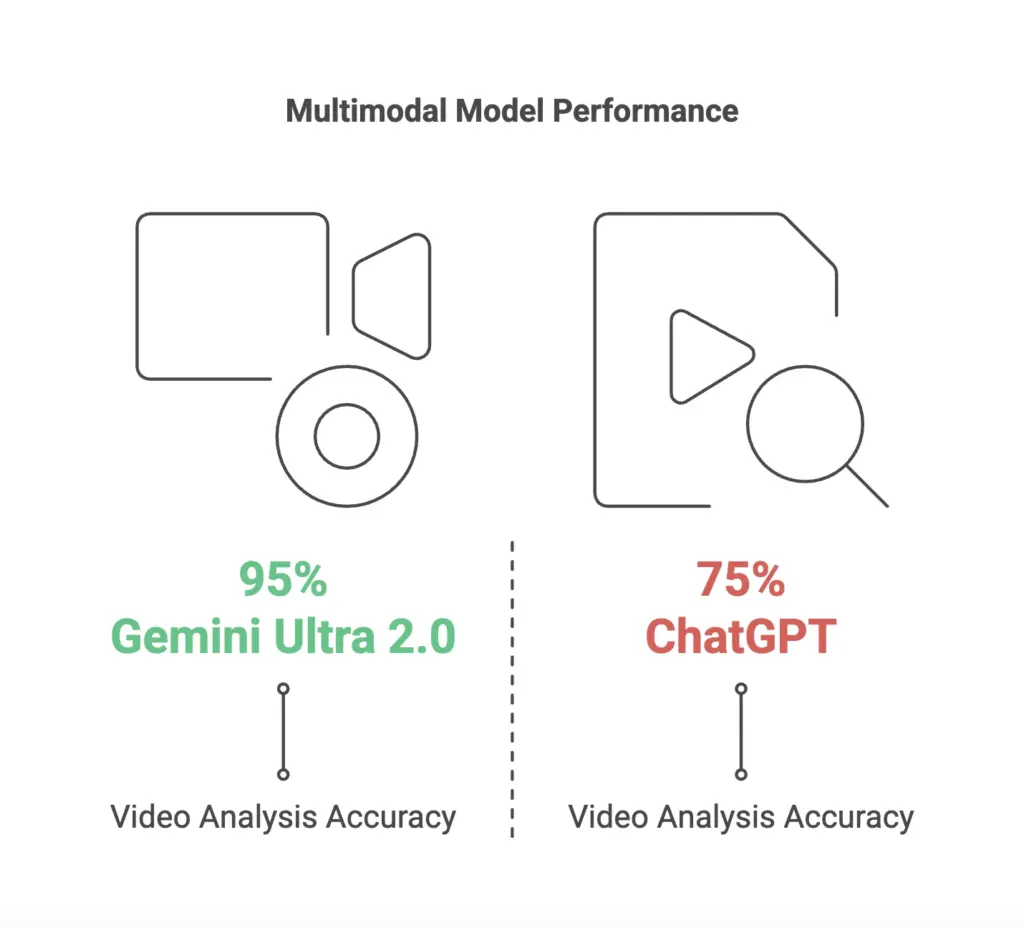 gemini vs chatgpt, Multimodel performance