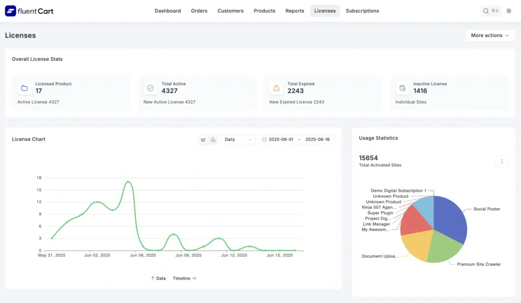 FluentCart-license-Report