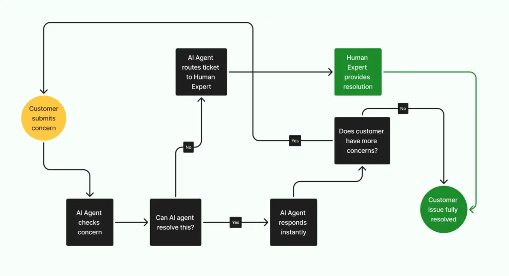 AI Agentic Workflow, Customer Support AI Workflow Example,  Customer Support, Fluent Support