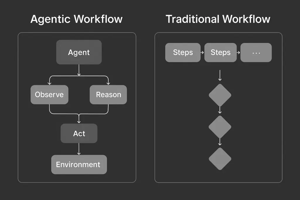 agentic workflow vs traditional workflow, agentic workflow, agentic workflow in ai, agent workflow, traditional workflow, customer support, fluent support