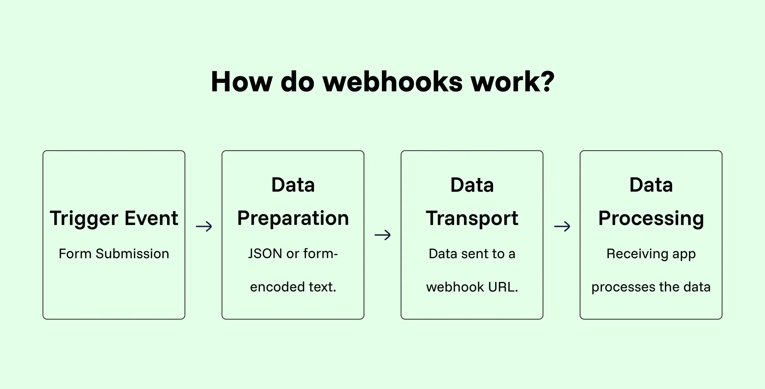 How do webhooks work, what are webhooks, incoming webhook