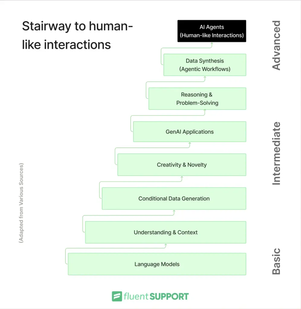 Stairway to Human Like Interaction, Human like interaction with AI Agents, customer support, ai customer support