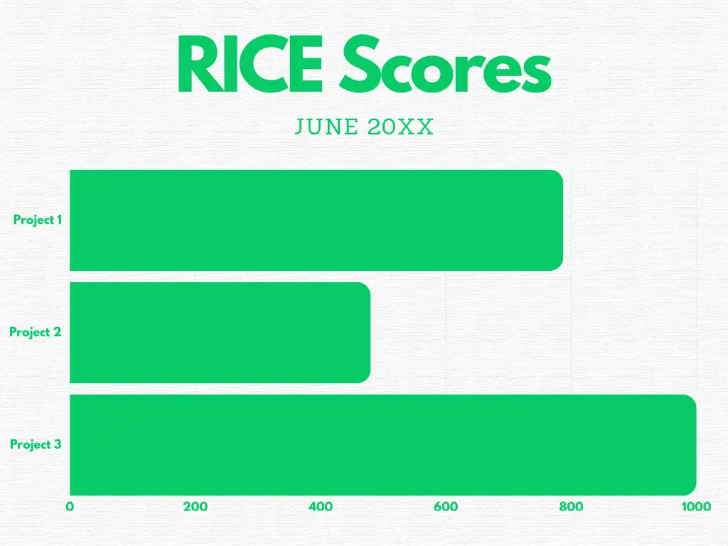 RICE Priority model, Reach, Impact, Confidence, Effort