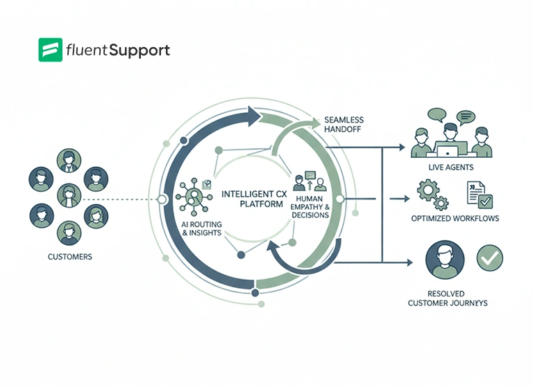 Customer experience insights, AI + Human agents