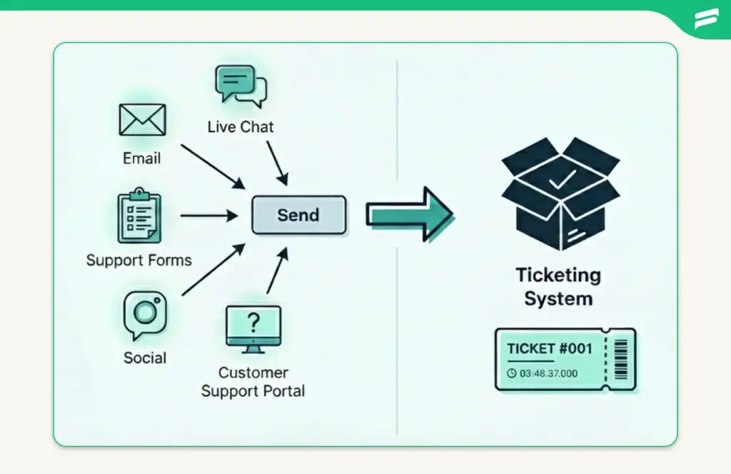 Support request converting into tickets