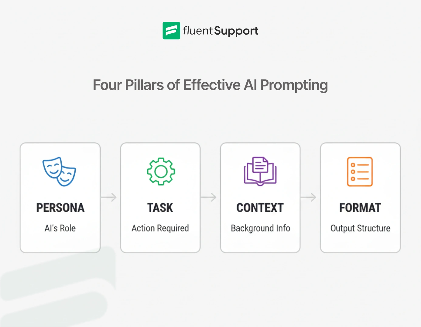 Effective AI prompting, Customer service prompts