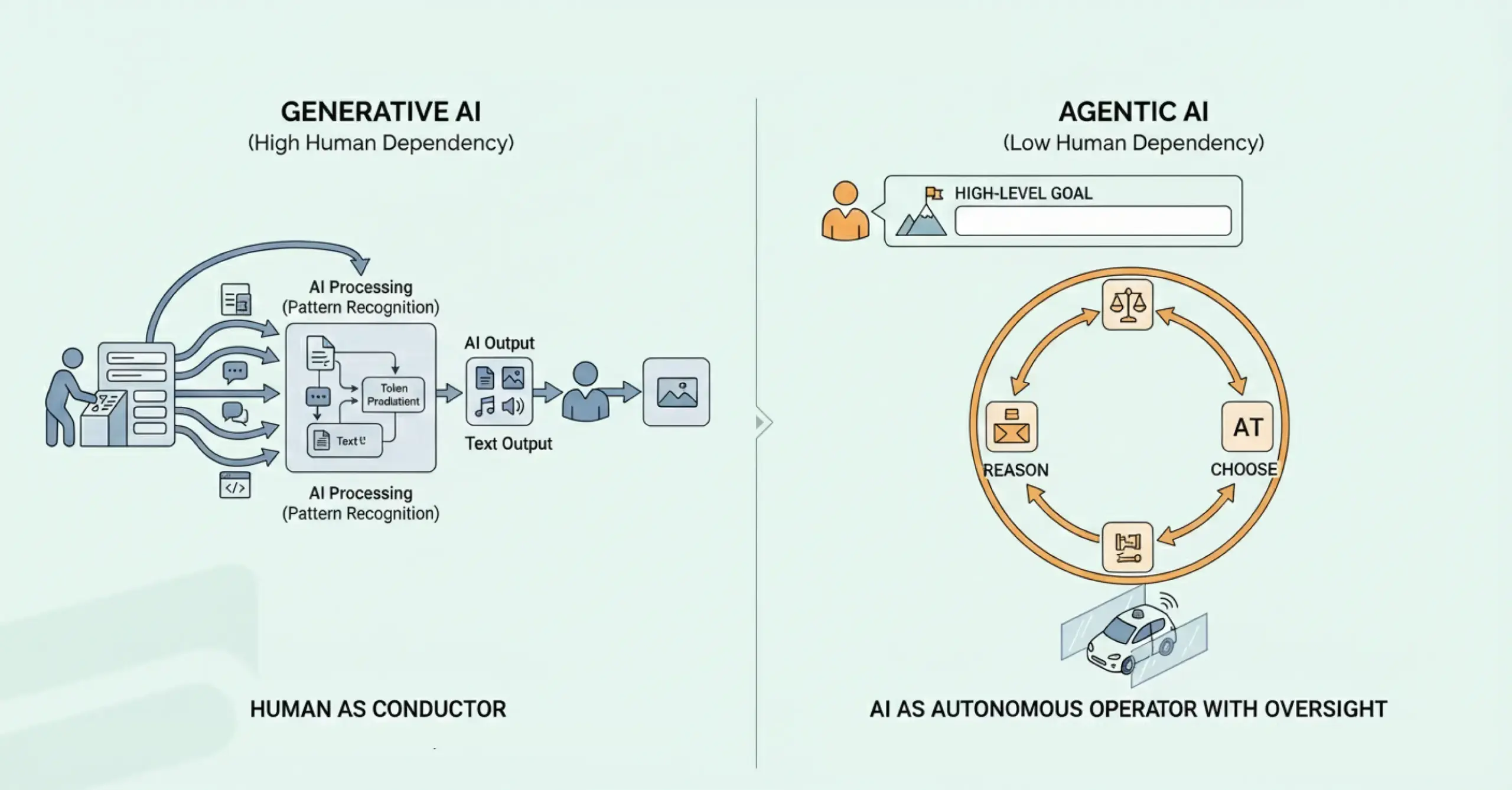 GenAI and agentic ai, dependencies and decision-making