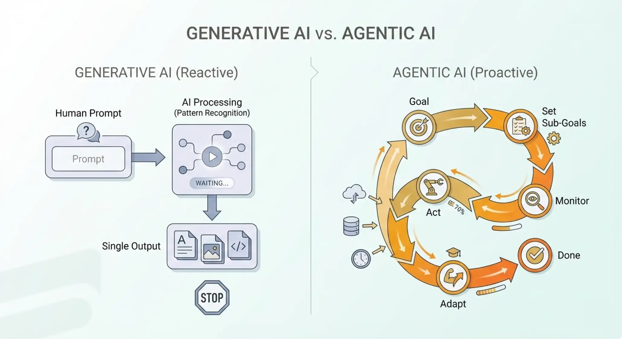 Generative AI vs Agentic AI operational modes