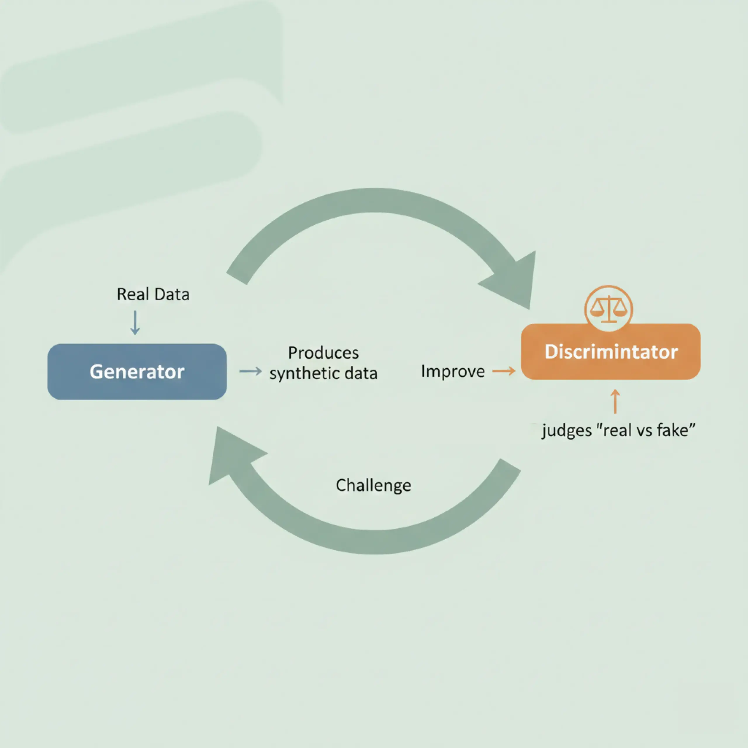 Generative Adversarial Networks (GANs), GenAI