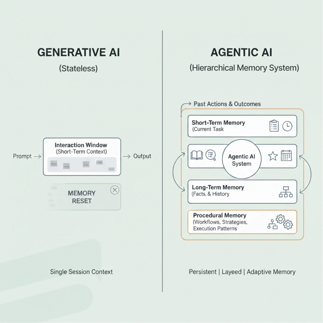 Generative ai vs Agentic ai Memory systems