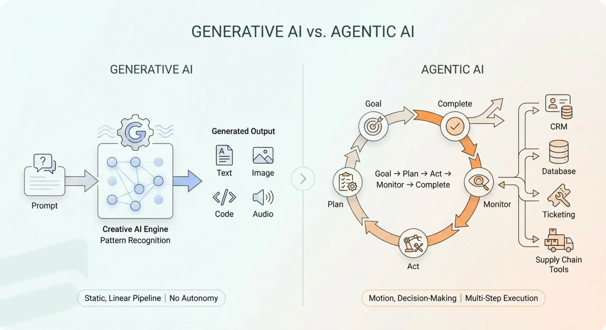 Generative ai vs agentic ai Core purpose