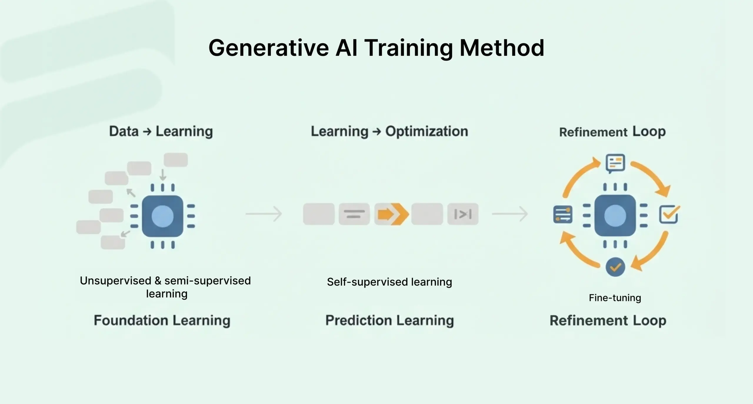Generative AI training methods, genAI