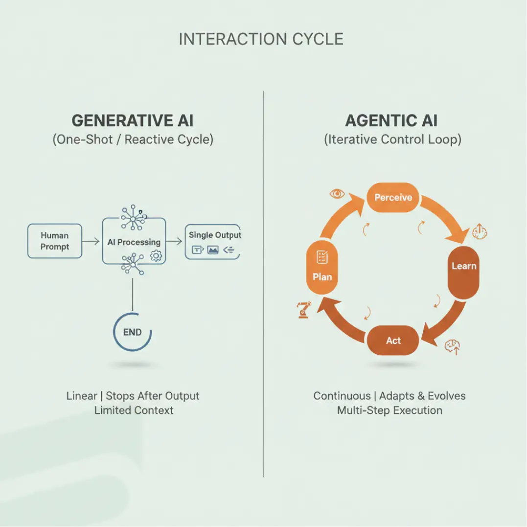 Interaction cycle of genai and agentic ai
