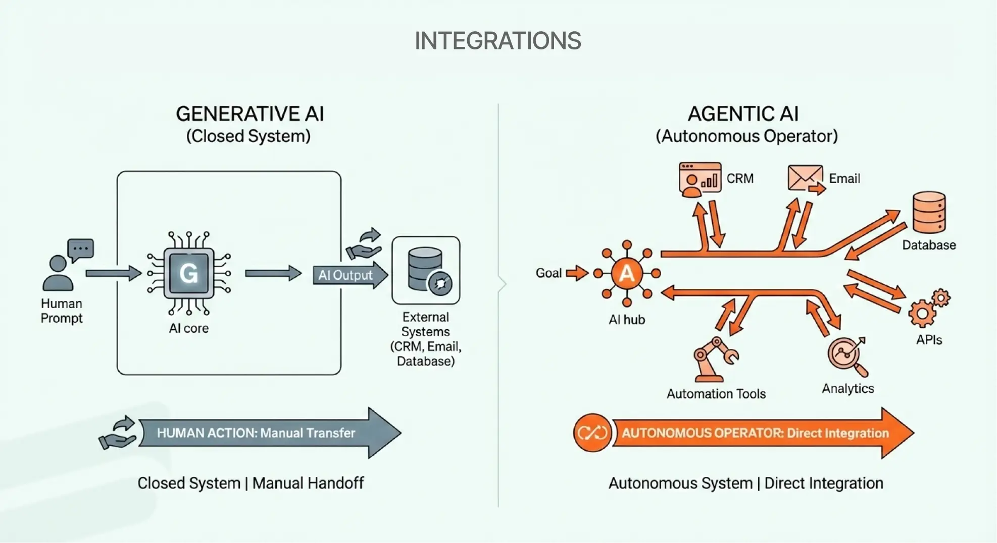 Tools and system integration of genai and agentic ai