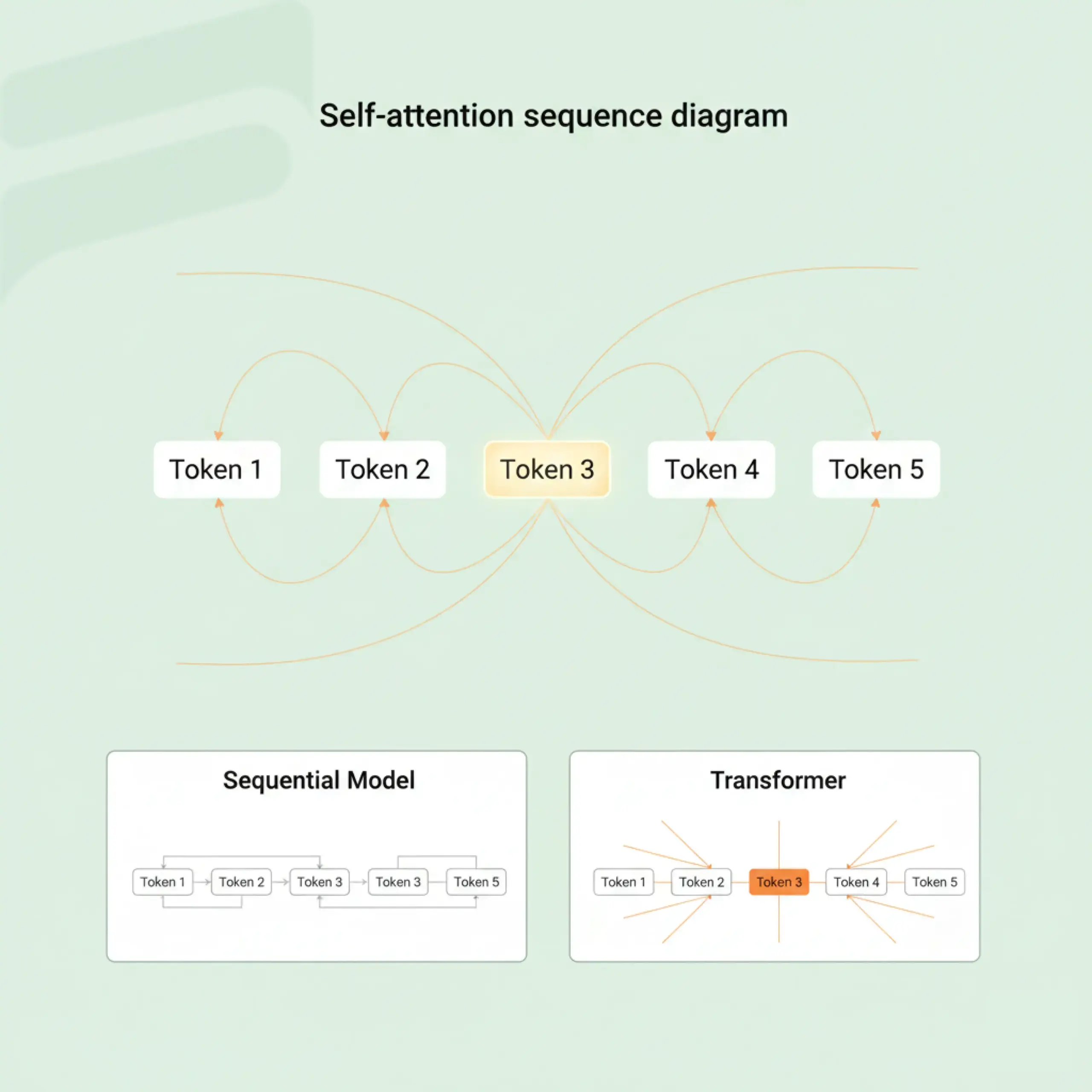 Transformers self-attention diagram, Generative AI