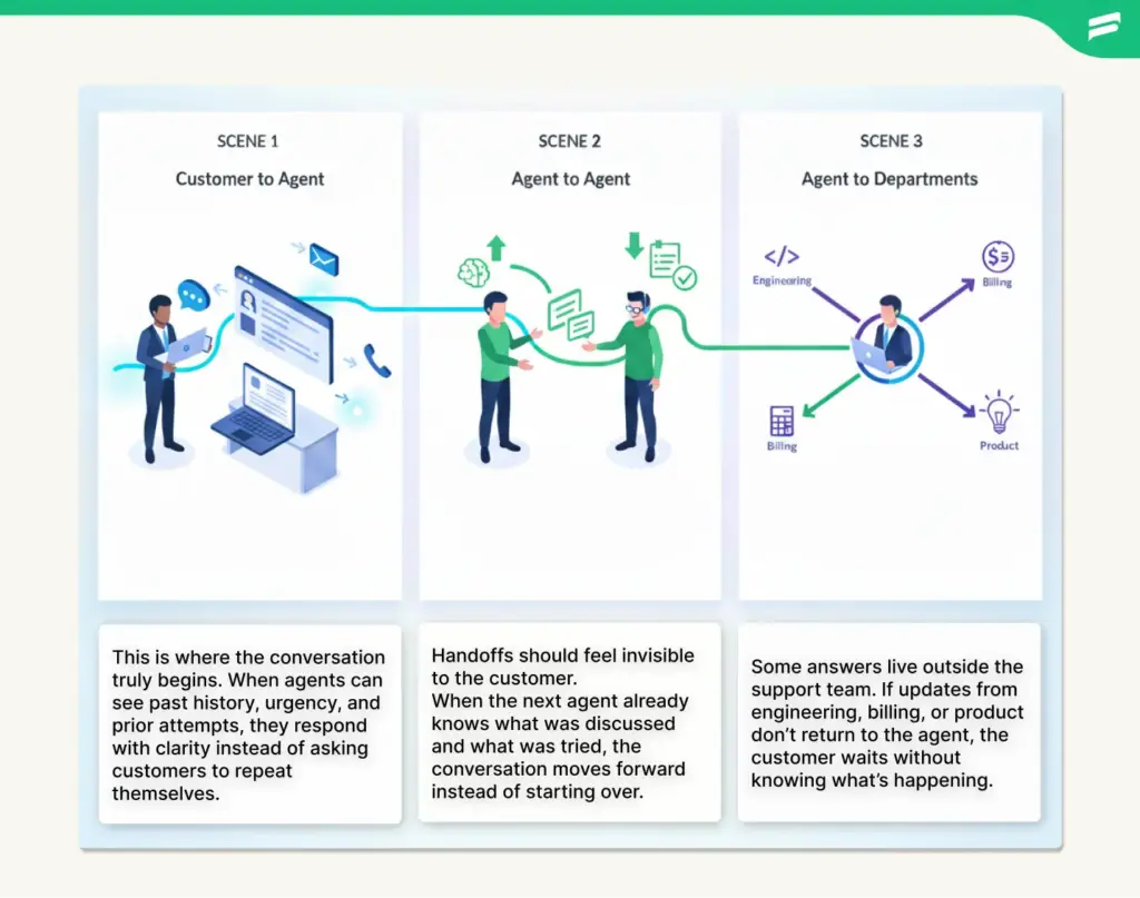 How Customer Service Communication Flows