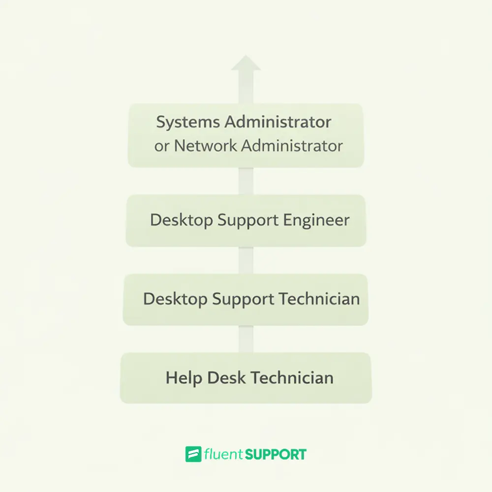IT support career progression infographic, Fluent Support Blog