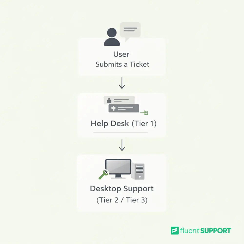 Support escalation flow infographic, fluent support blog