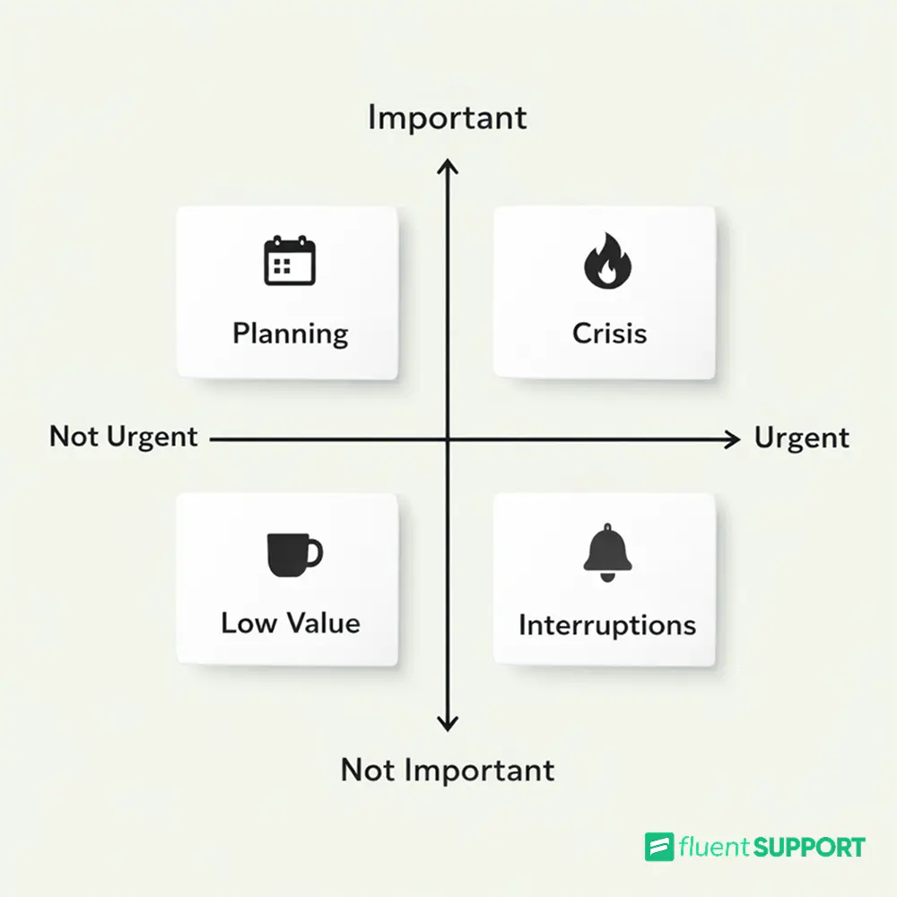 Urgent vs Important, How to Prioritize Tasks, Visual Decision Map, Fluent Support Blog
