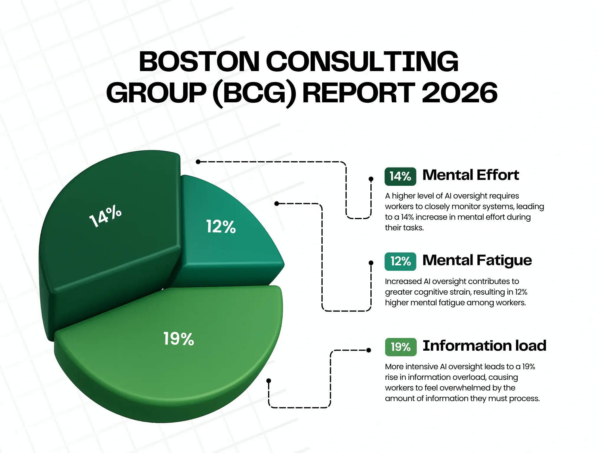 AI brain fry report (BCG)