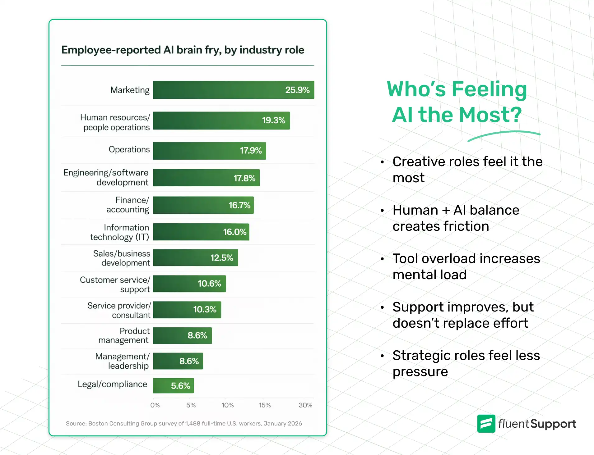 BCG Research, AI Brain Fry