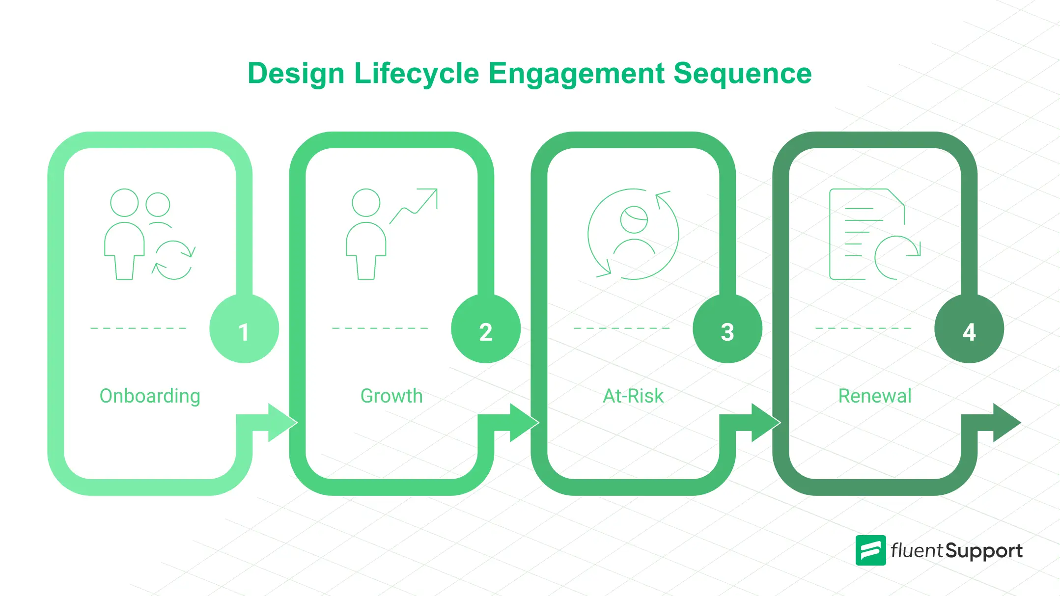 Design Lifecycle Engagement, customer churn