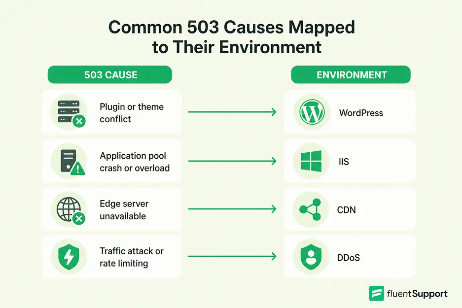 Common http 503 errors mapped to their environment, fluent support blog