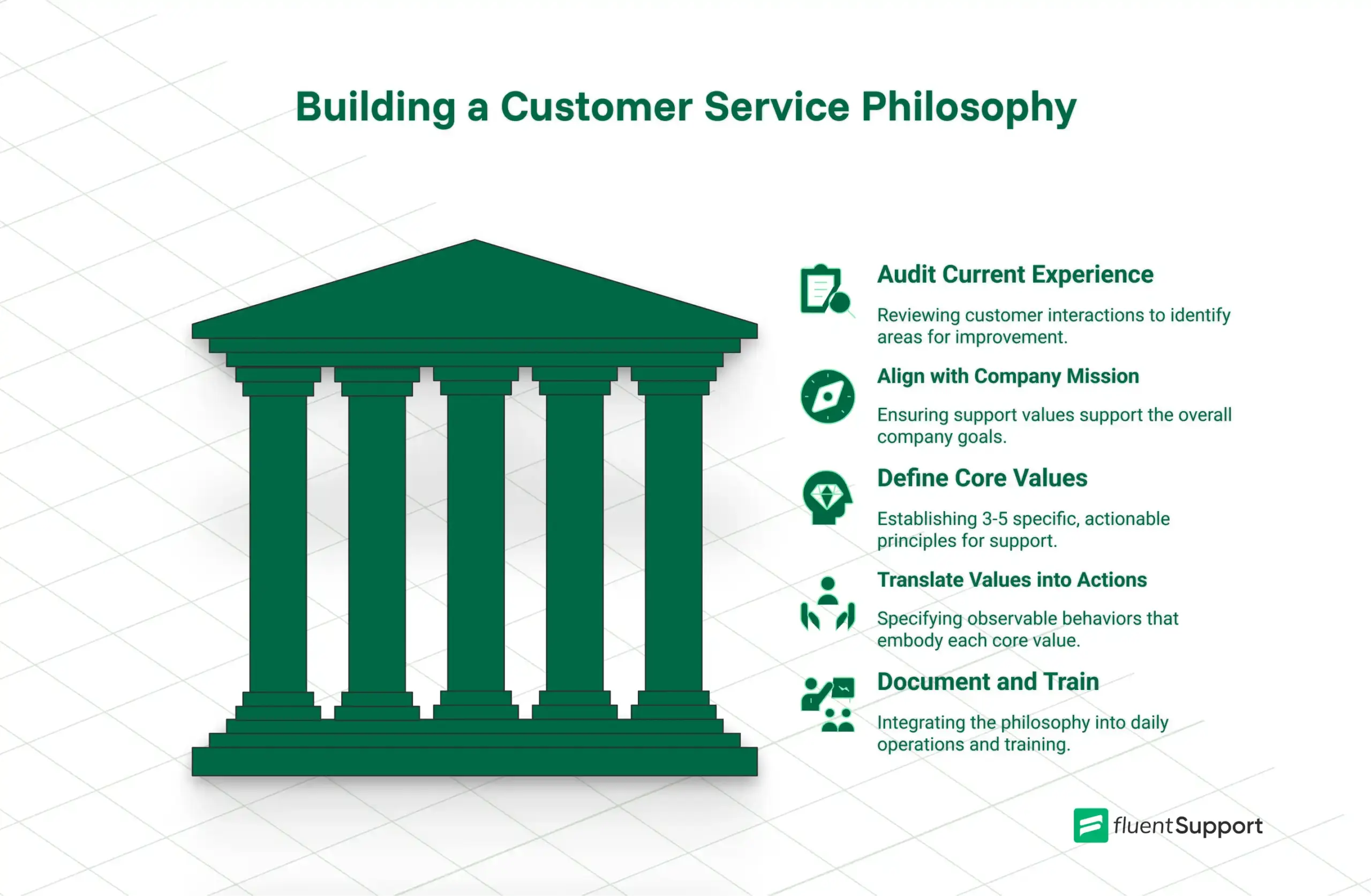 How to build a customer service philosophy, customer service philosophy steps
