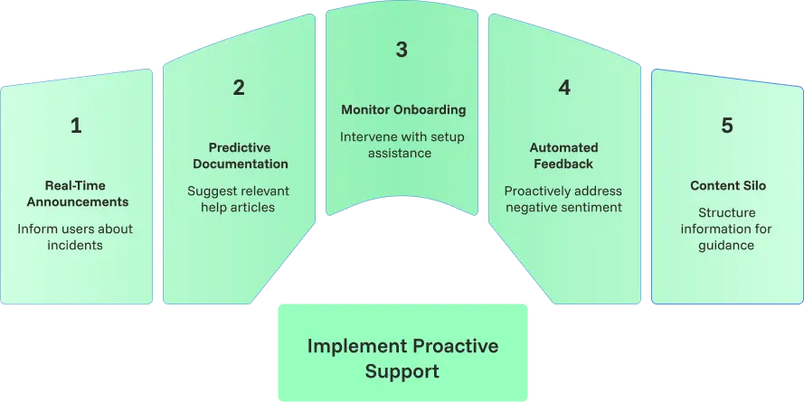 Implementing proactive support
