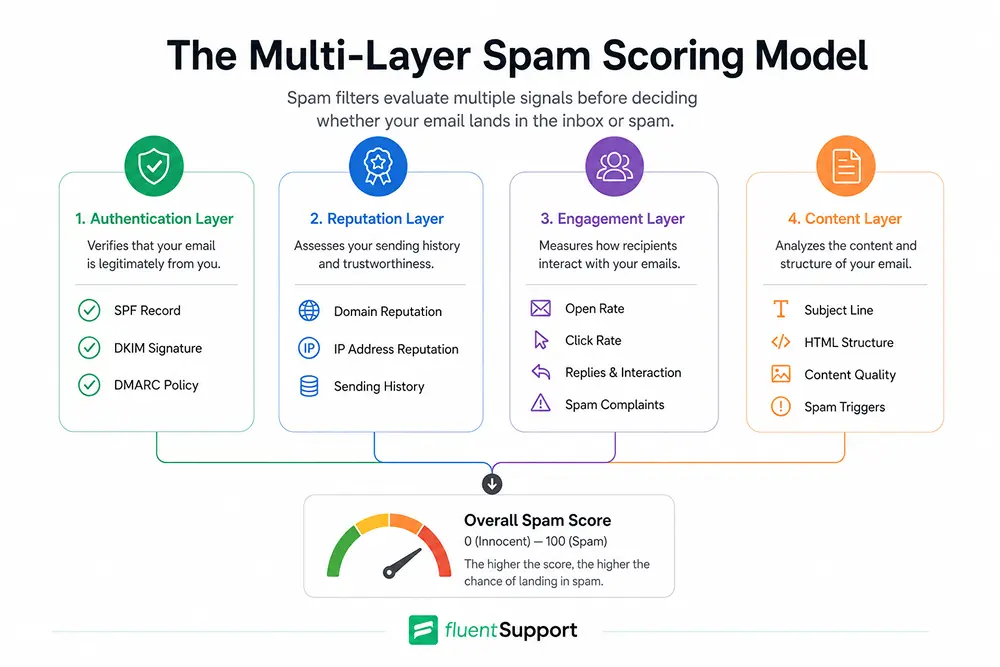 the multi-layer spam scoring model, fluent support blog