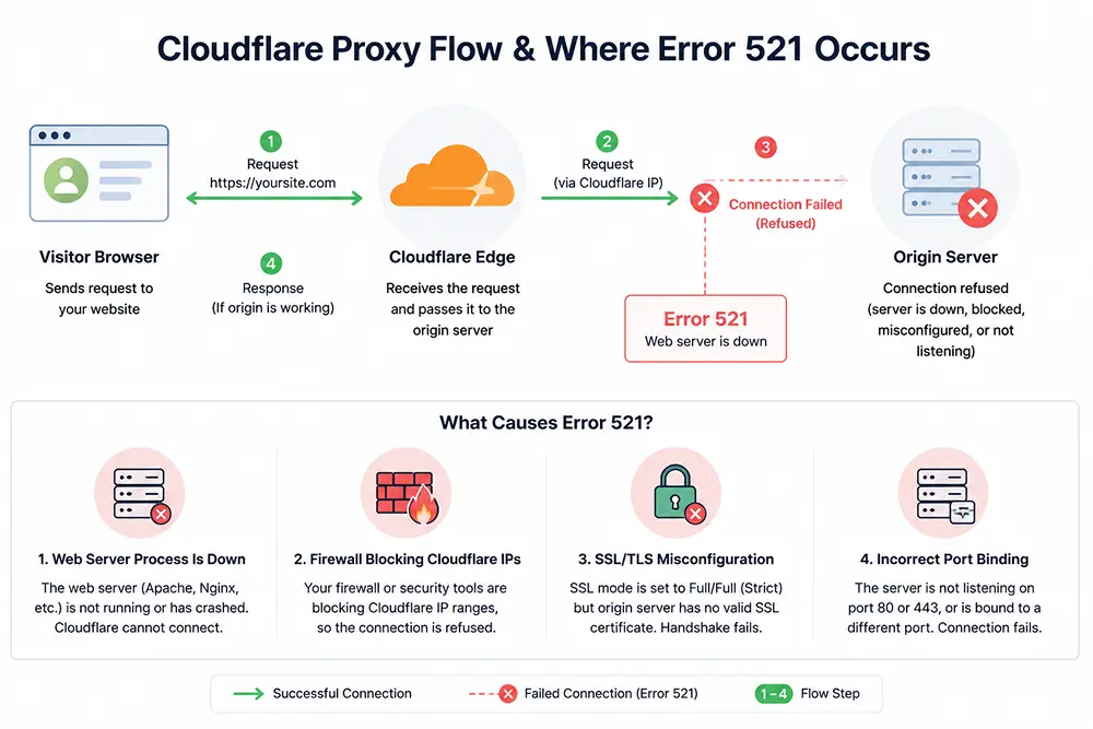 Cloudflare Proxy Flow & Where Error 521 Occurs, Fluent Support Blog