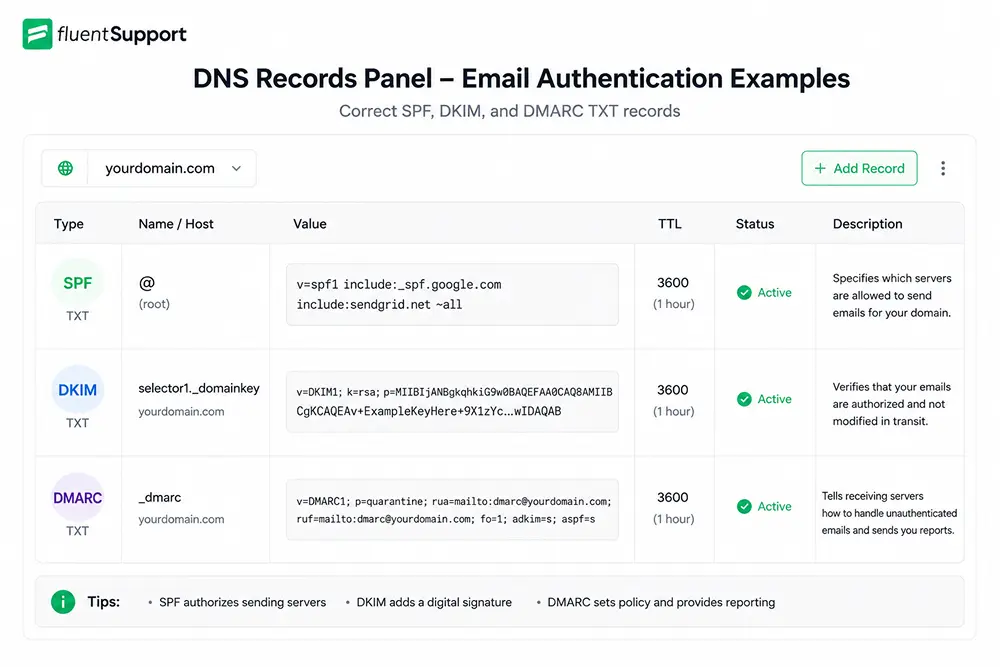 DNS Records Panel, Email Authentication Examples, Why Are My Emails Going to Spam, fluent support blog