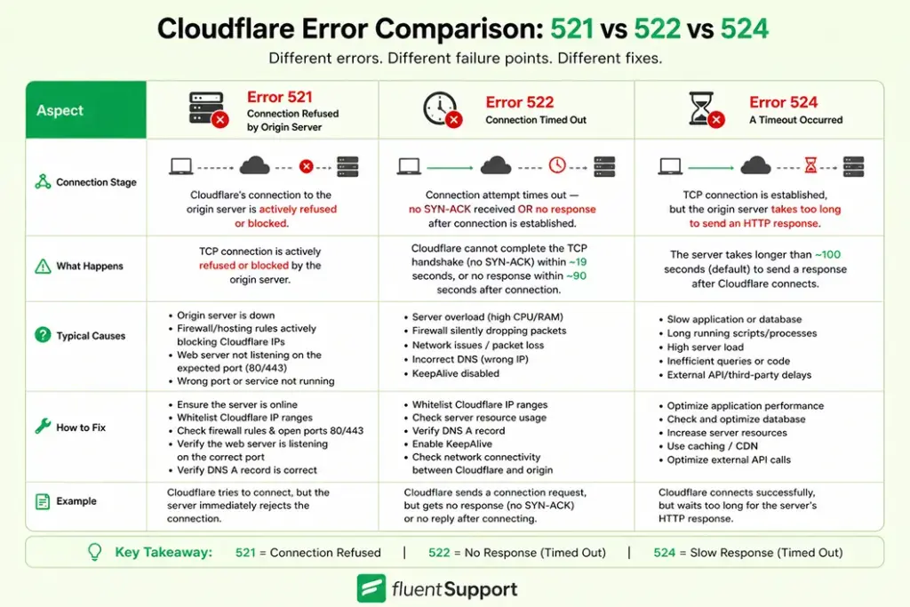 Cloudflare Error Comparison 521 vs 522 vs 524, Fluent Support Blog, how to fix error 522